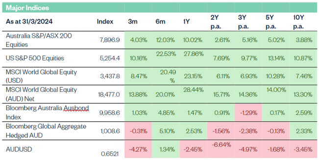 March 2024 Major Indices