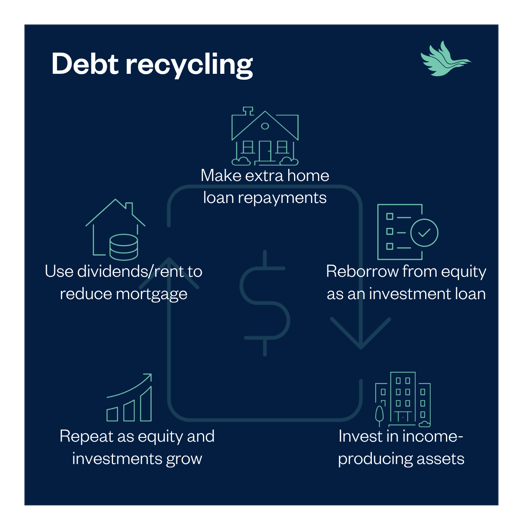 Infographic explaining debt recycling: a five-step cycle showing how to make extra home loan repayments, reborrow from equity as an investment loan, invest in income-producing assets, use dividends and rent to reduce the mortgage, and repeat as equity and investments grow. Branded by Partners Wealth Group.